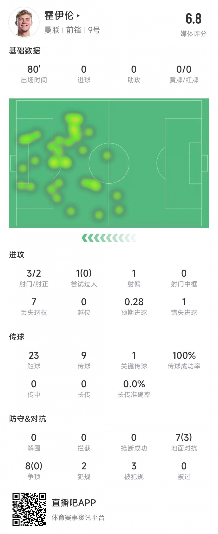  霍伊倫本場(chǎng)數據：3次射門(mén)2次射正&錯失1次機會(huì )，8次爭頂0成功