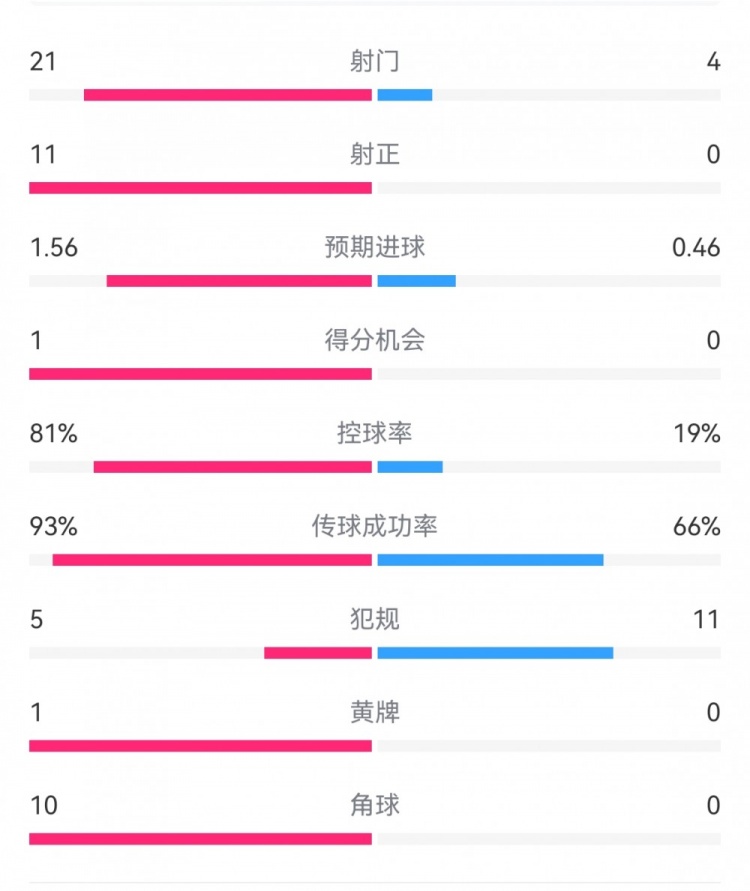 熱刺3-0埃爾夫斯堡數據：射門(mén)21-4，射正11-0，熱刺控球率81%