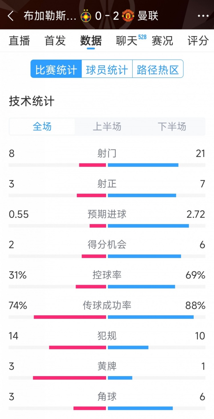  優(yōu)勢明顯，曼聯(lián)2-0布加勒斯特星全場(chǎng)數據：射門(mén)21-8，射正7-3