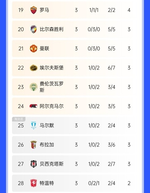  絕地反擊！曼聯(lián)歐聯(lián)開(kāi)局3連平瀕臨淘汰區，隨后換帥5連勝直沖第3