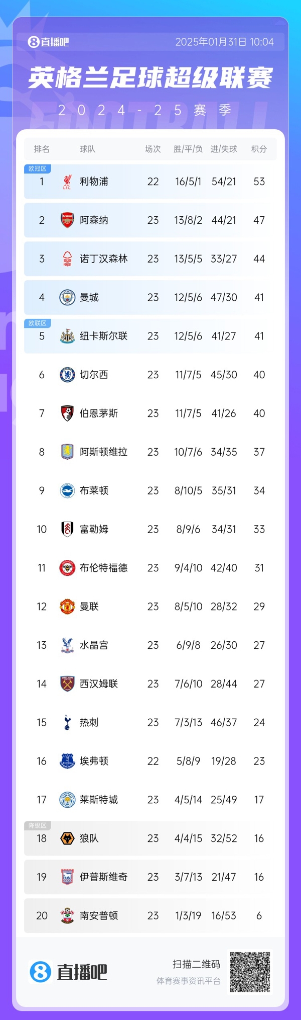  危！英超第4曼城與第8維拉之間僅差4分，僅曼城一隊要參加附加賽