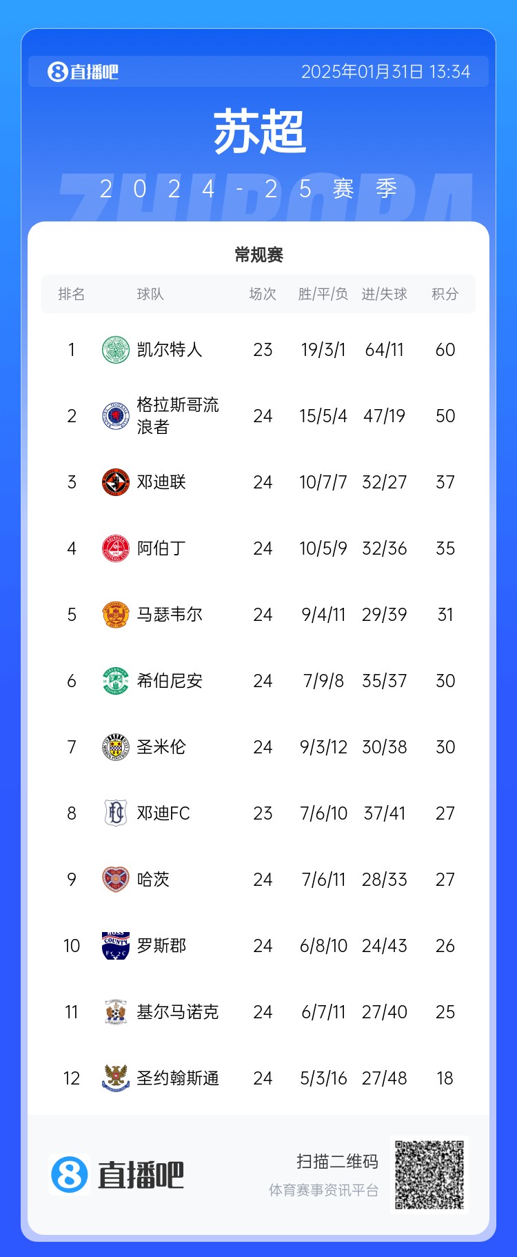  我是誰(shuí)我在哪？凱爾特人聯(lián)賽無(wú)敵，歐冠卻掉進(jìn)死亡附加賽：皇仁城