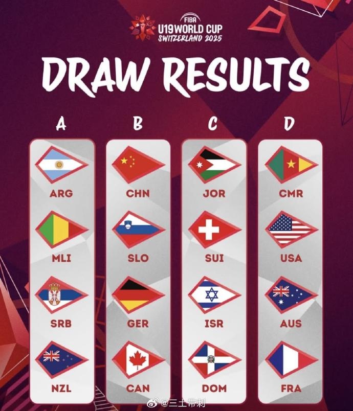  加油！U19男籃世界杯分組：中國與西班牙、加拿大、法國分在B組