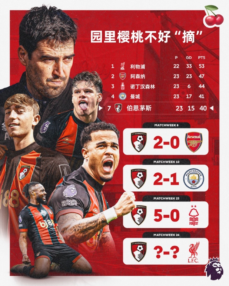  伯恩茅斯本賽季英超主場(chǎng)面對前四球隊均能取勝，本輪迎戰利物浦