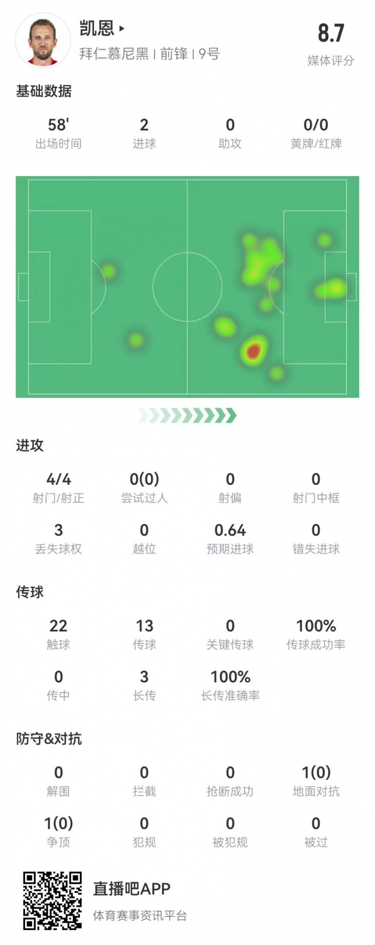  凱恩本場(chǎng)數據：4射4正進(jìn)2球，3長(cháng)傳全成功，獲評8.7分