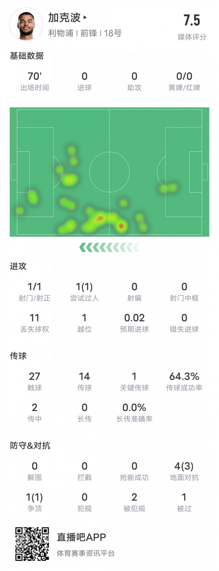  加克波本場(chǎng)比賽數據：1造點(diǎn)1過(guò)人成功1關(guān)鍵傳球，評分7.5