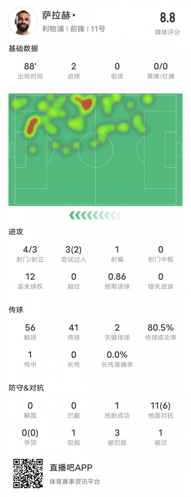  薩拉赫本場(chǎng)比賽數據：雙響+2關(guān)鍵傳球2過(guò)人成功，評分8.8