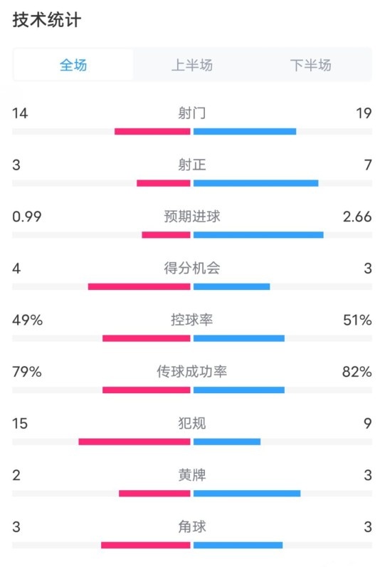  伯恩茅斯0-2利物浦數據：射門(mén)14-19，射正3-7，控球率49%-51%