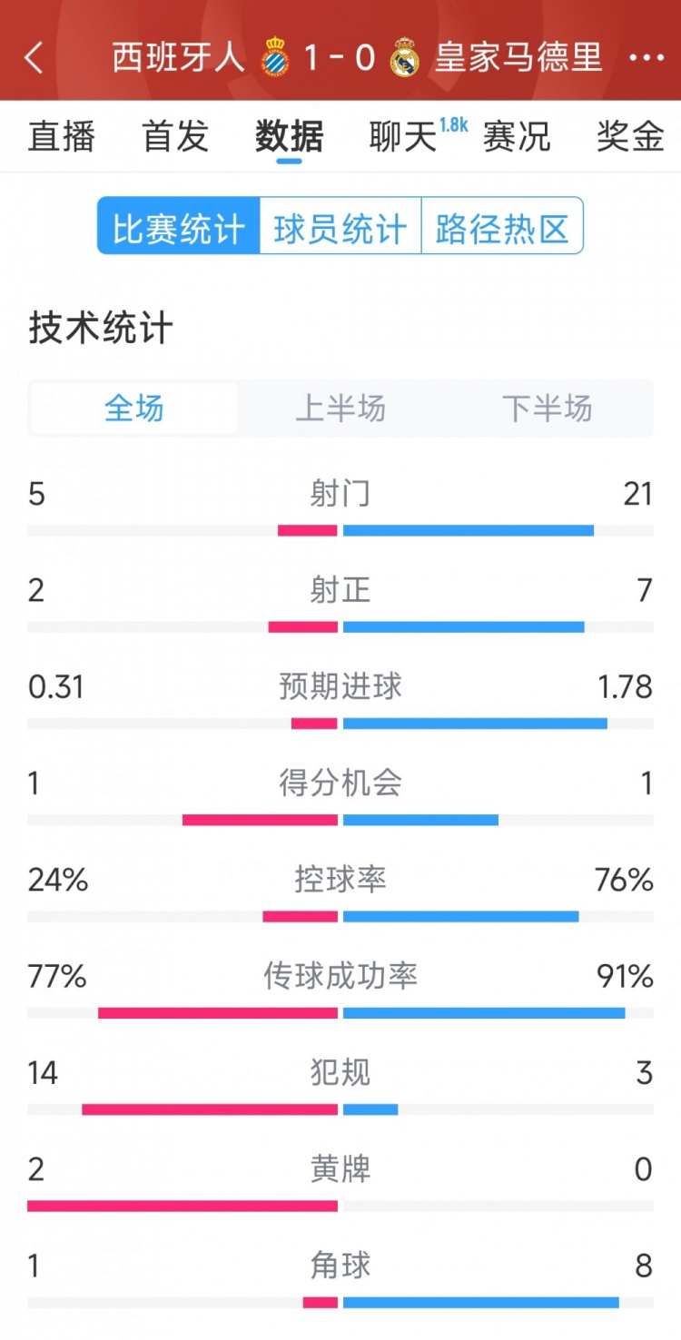  皇馬0-1西班牙人全場(chǎng)數據：射門(mén)21-5，射正7-2，皇馬控球率76%