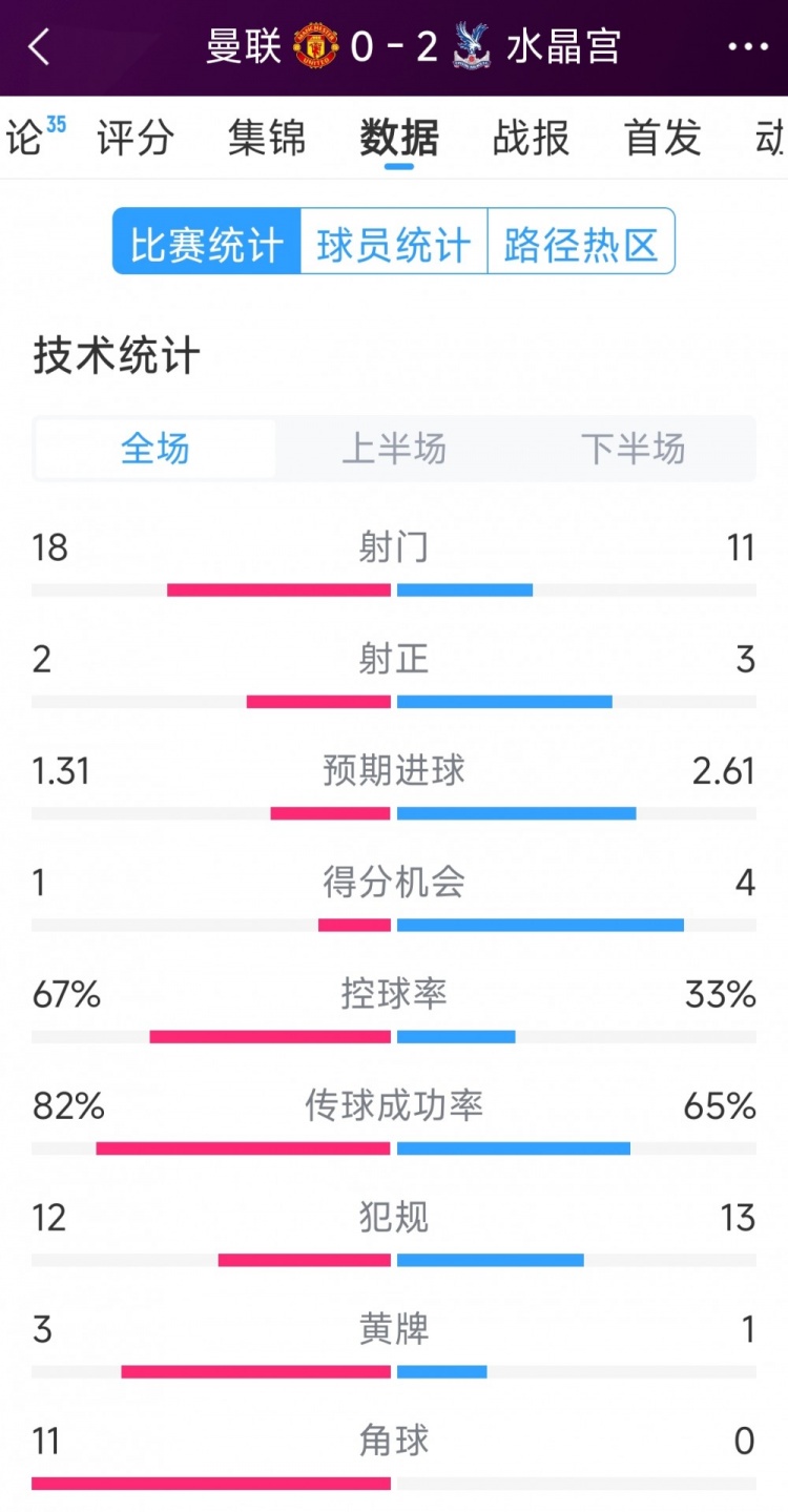  效率低，曼聯(lián)0-2水晶宮全場(chǎng)數據：射門(mén)18-11，射正2-3，角球11-0