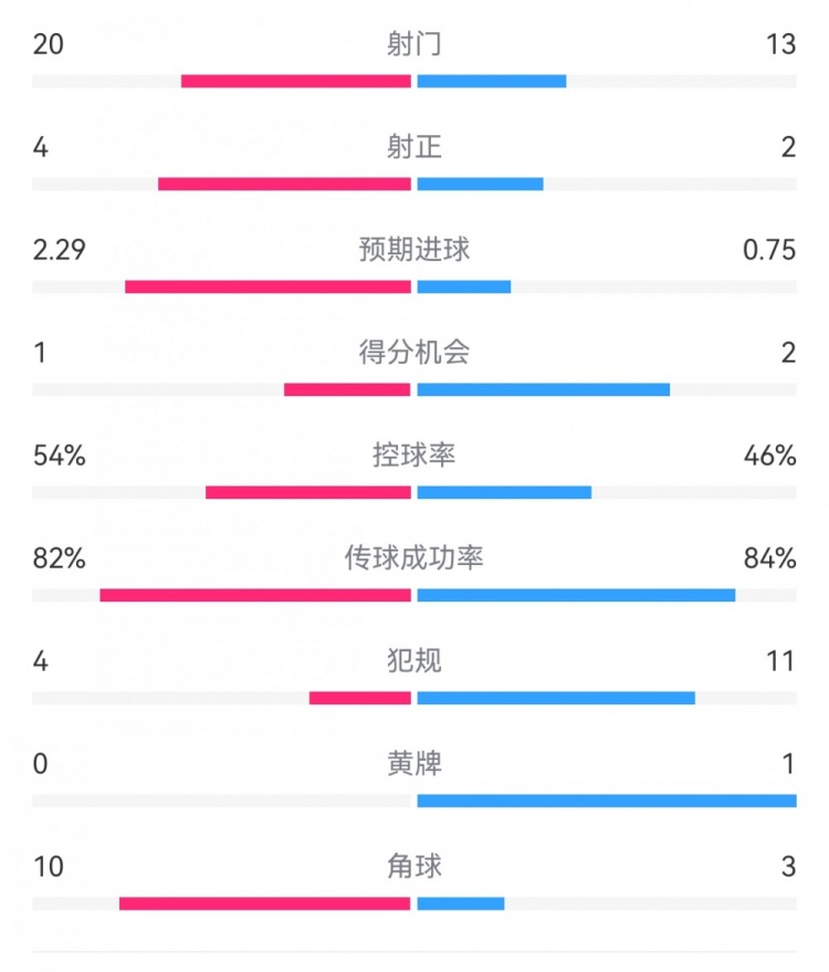  高效制勝！熱刺2-0布倫特福德：射門(mén)13-20，射正2-4，得分機會(huì )2-1