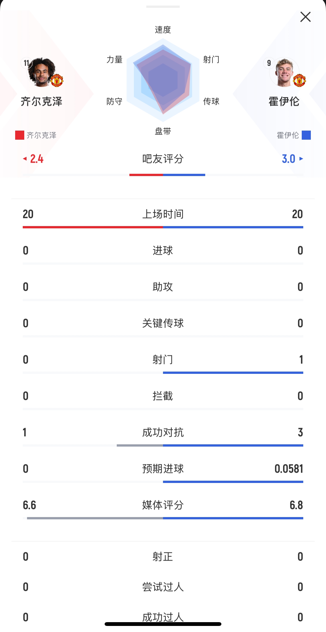  本場(chǎng)均替補出戰20分鐘！齊爾克澤0射門(mén)，霍伊倫1射0正