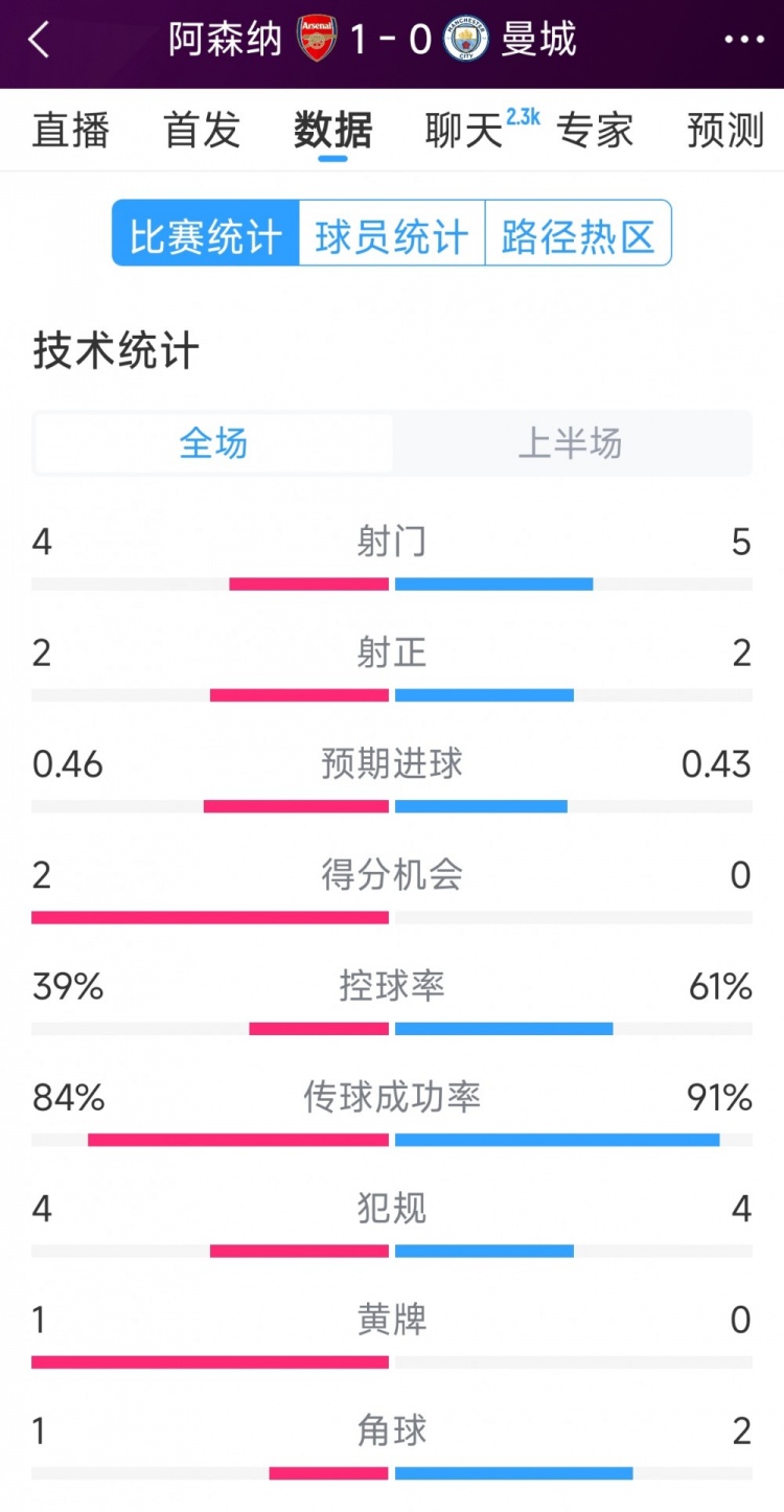  阿森納vs曼城半場(chǎng)數據：射門(mén)4-6，射正2-3，得分機會(huì )2-0