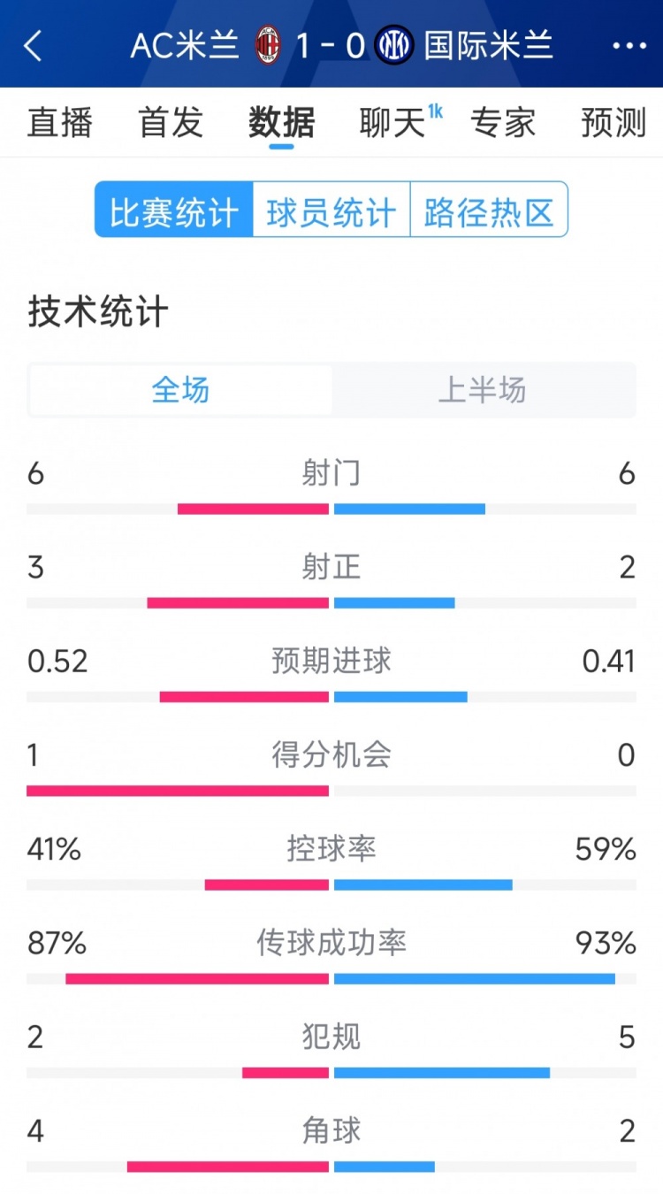  AC米蘭vs國米半場(chǎng)數據：射門(mén)6-6，射正3-2，控球率四六開(kāi)
