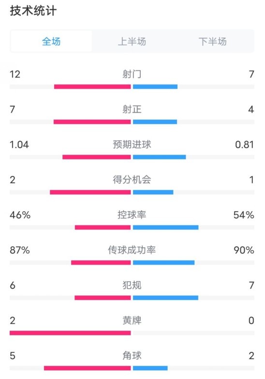  阿森納5-1曼城全場(chǎng)數據：射門(mén)12-7，射正7-4，控球率46%-54%