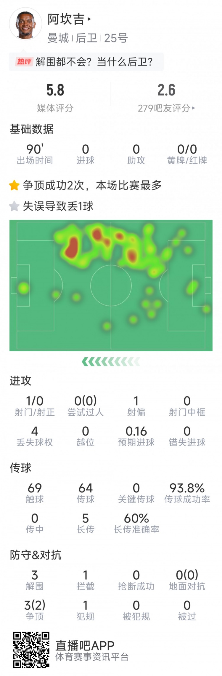  阿坎吉本場(chǎng)數據：失誤導致丟球，3次解圍，1次攔截，評分5.8分