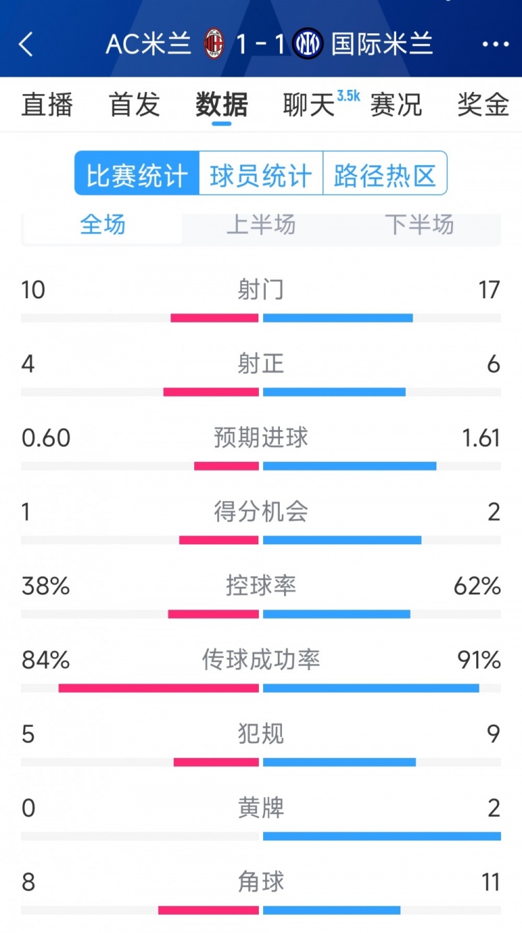  握手言和，AC米蘭1-1國米全場(chǎng)數據：射門(mén)10-17，射正4-6