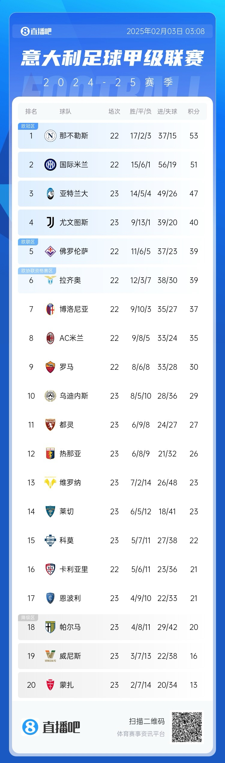  意甲積分榜：國米距離那不勒斯2分，AC米蘭第8 那不勒斯稍后出戰