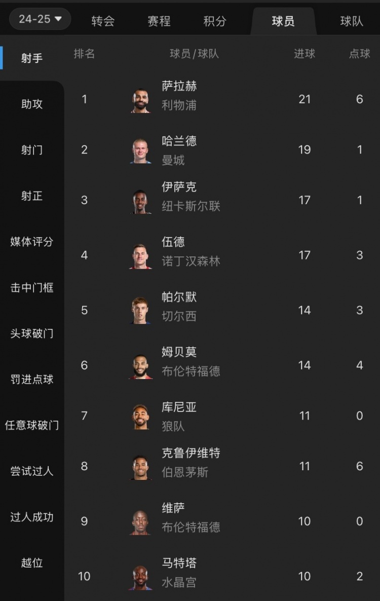  摩根吐槽：射手榜前列沒(méi)有槍手身影，塔帥對哈弗茨的信任令人費解