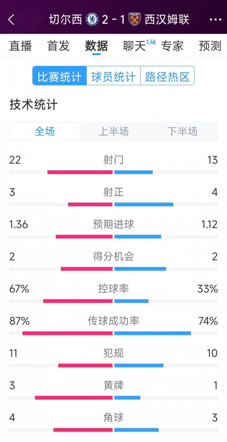  逆轉取勝！切爾西2-1西漢姆全場(chǎng)數據：射門(mén)22-13，射正3-4