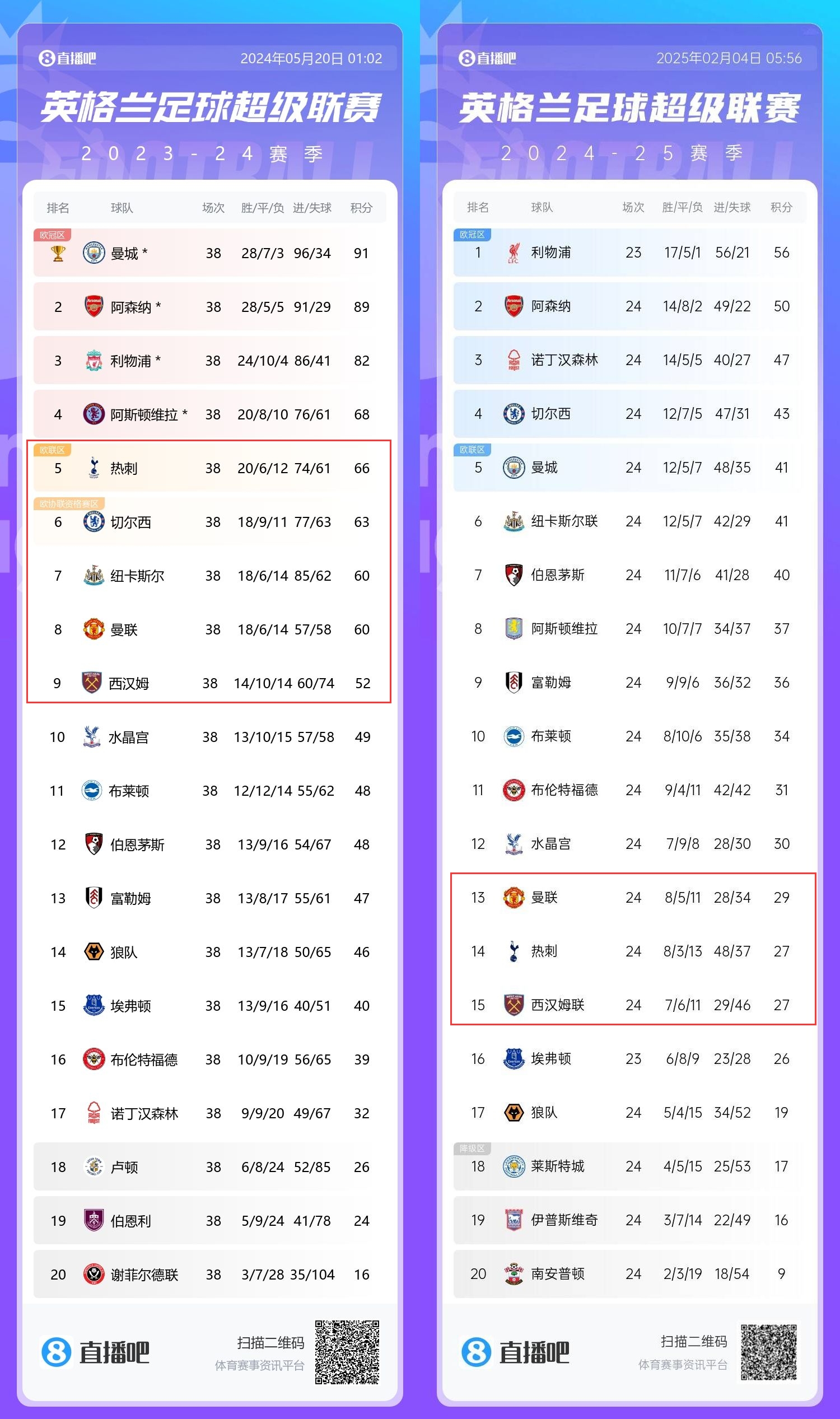  患難三兄弟→上賽季第5/8/9的熱刺曼聯(lián)鐵錘，目前13/14/15排排坐