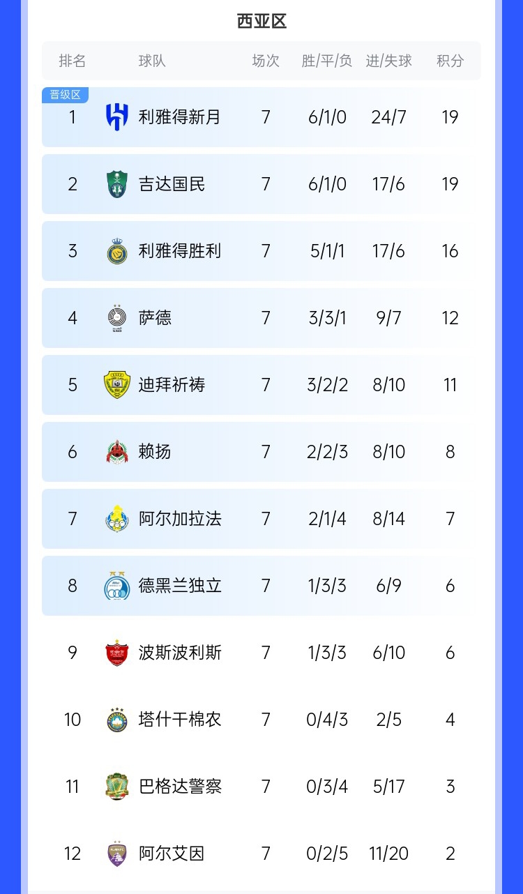  去亞冠降維打擊??沙特3強亞冠21場(chǎng)僅1敗，分列西區前3&鎖定前3