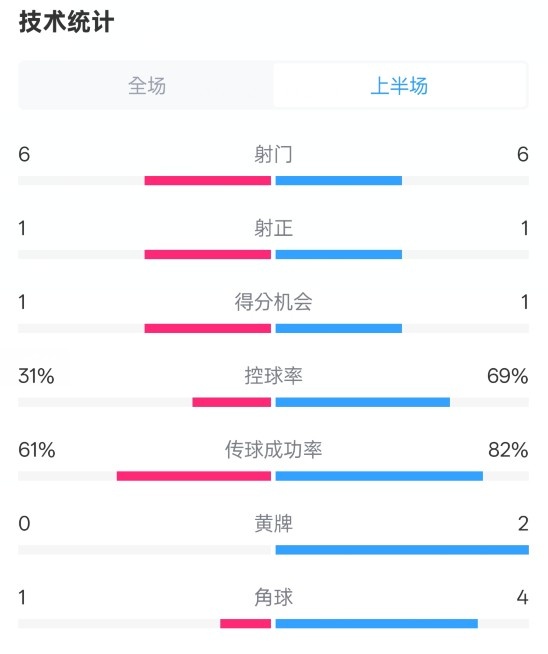  紐卡半場(chǎng)1-0阿森納數據：射門(mén)6-6，射正1-1，控球率31%-69%