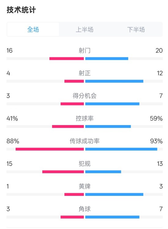  萊加內斯2-3皇馬數據：射門(mén)16-20，射正4-12，控球率41%-59%