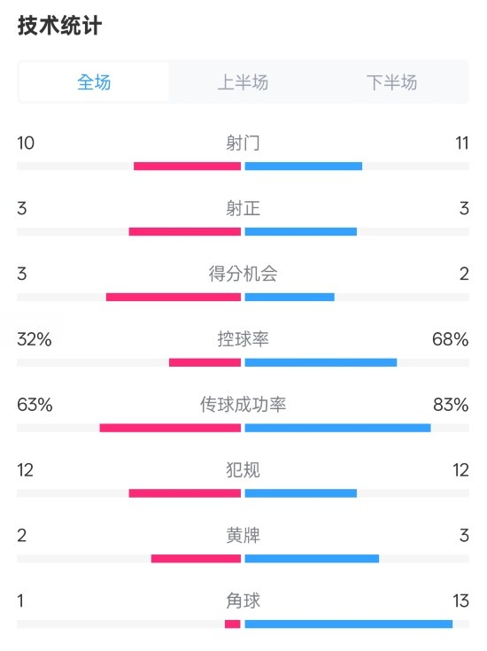  紐卡2-0阿森納全場(chǎng)數據：射門(mén)10-11，射正3-3，控球率32%-68%