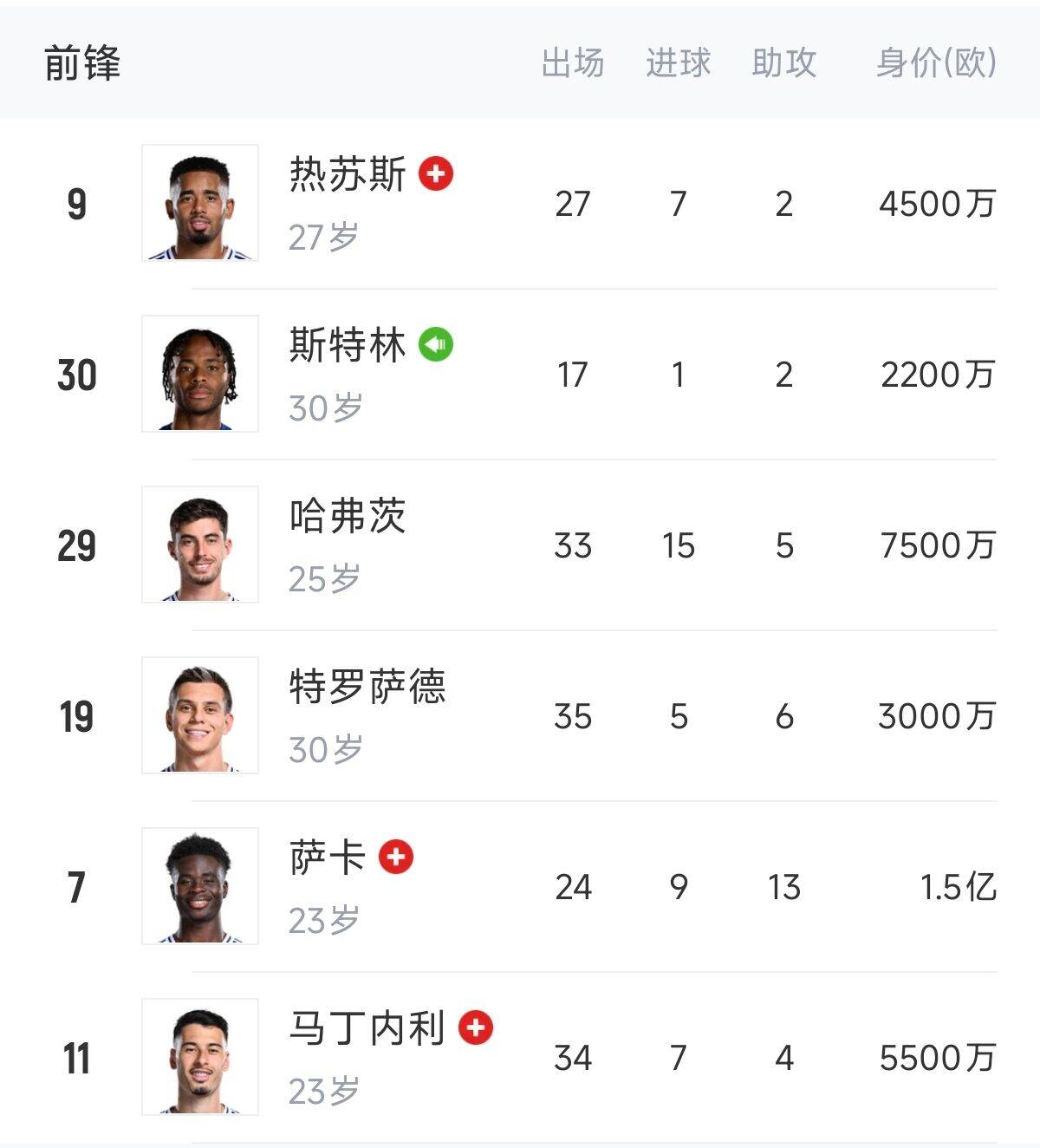  英超歐冠怎么辦？阿森納0引援鋒線(xiàn)傷一半，僅?！肮?、斯、特”3人