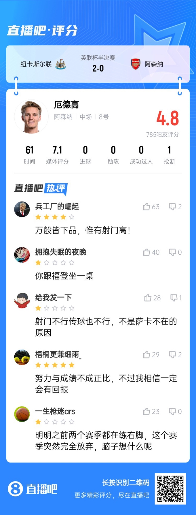  全場(chǎng)得分最高中場(chǎng)！厄德高4射0正遭吧友吐槽：射門(mén)不行傳球也不行
