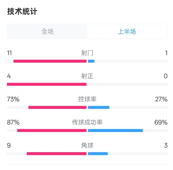 壓制！紅軍半場(chǎng)1-0熱刺數據：射門(mén)11-1，射正4-0，控球率73%-27%