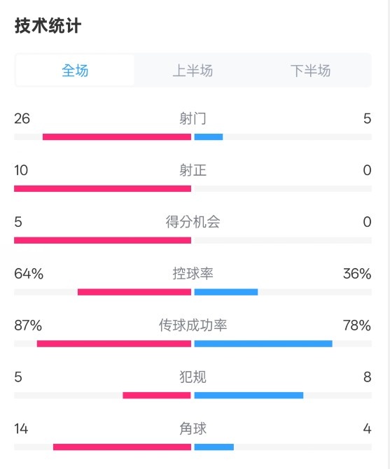  碾壓！利物浦4-0熱刺數據：射門(mén)26-5，射正10-0，控球率64%-36%