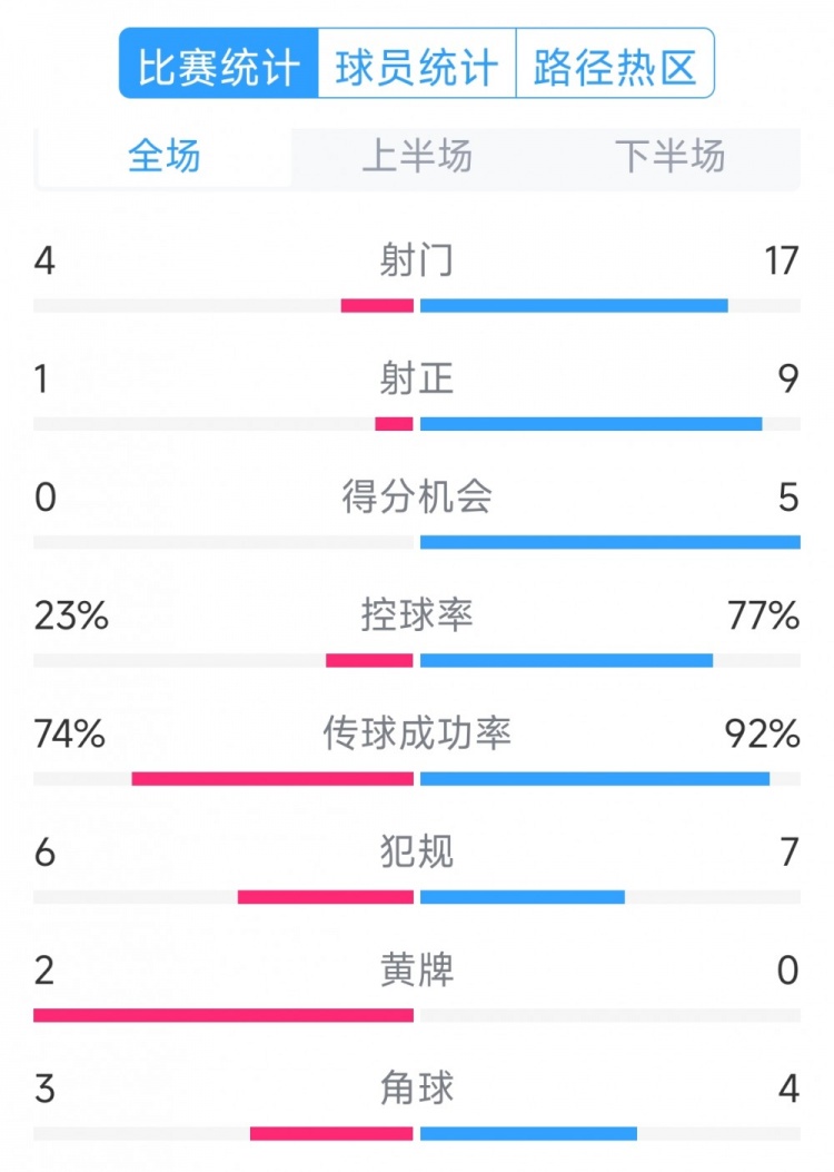  巴薩5-0瓦倫西亞全場(chǎng)數據：射門(mén)17-4，射正9-1，得分機會(huì )5-0