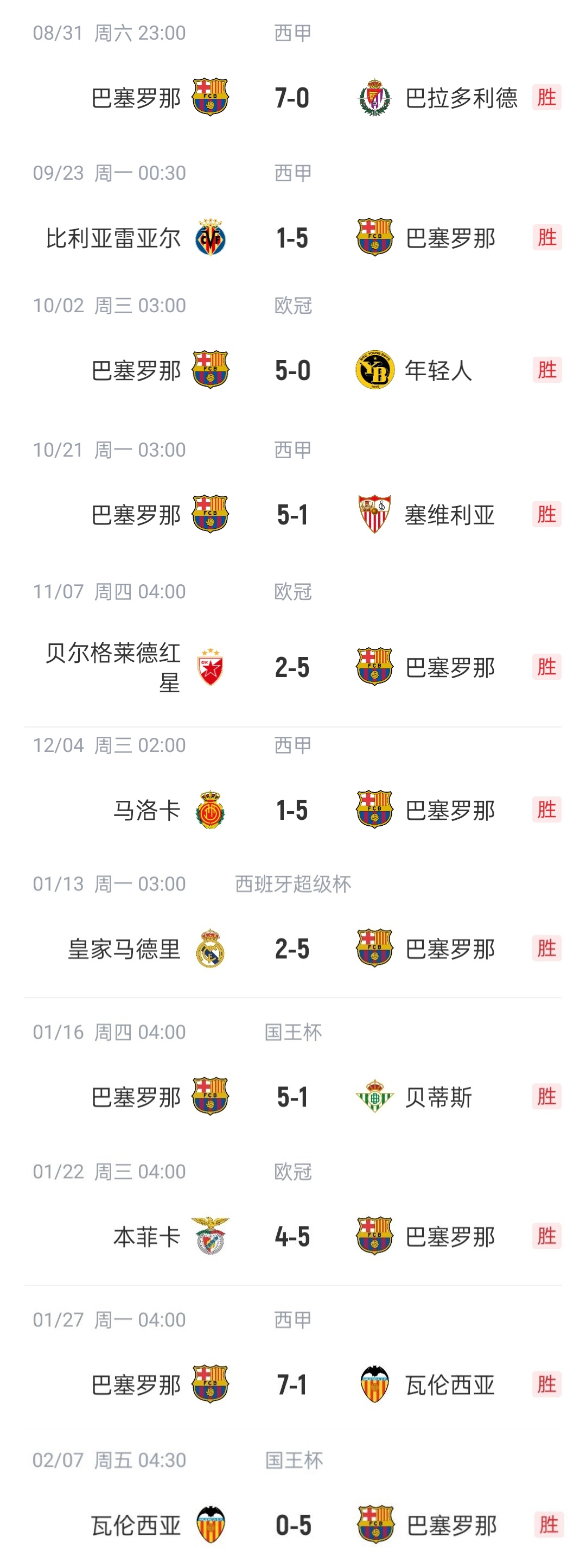  恐怖如斯?巴薩本賽季已11次單場(chǎng)進(jìn)5球以上，包括對陣皇馬