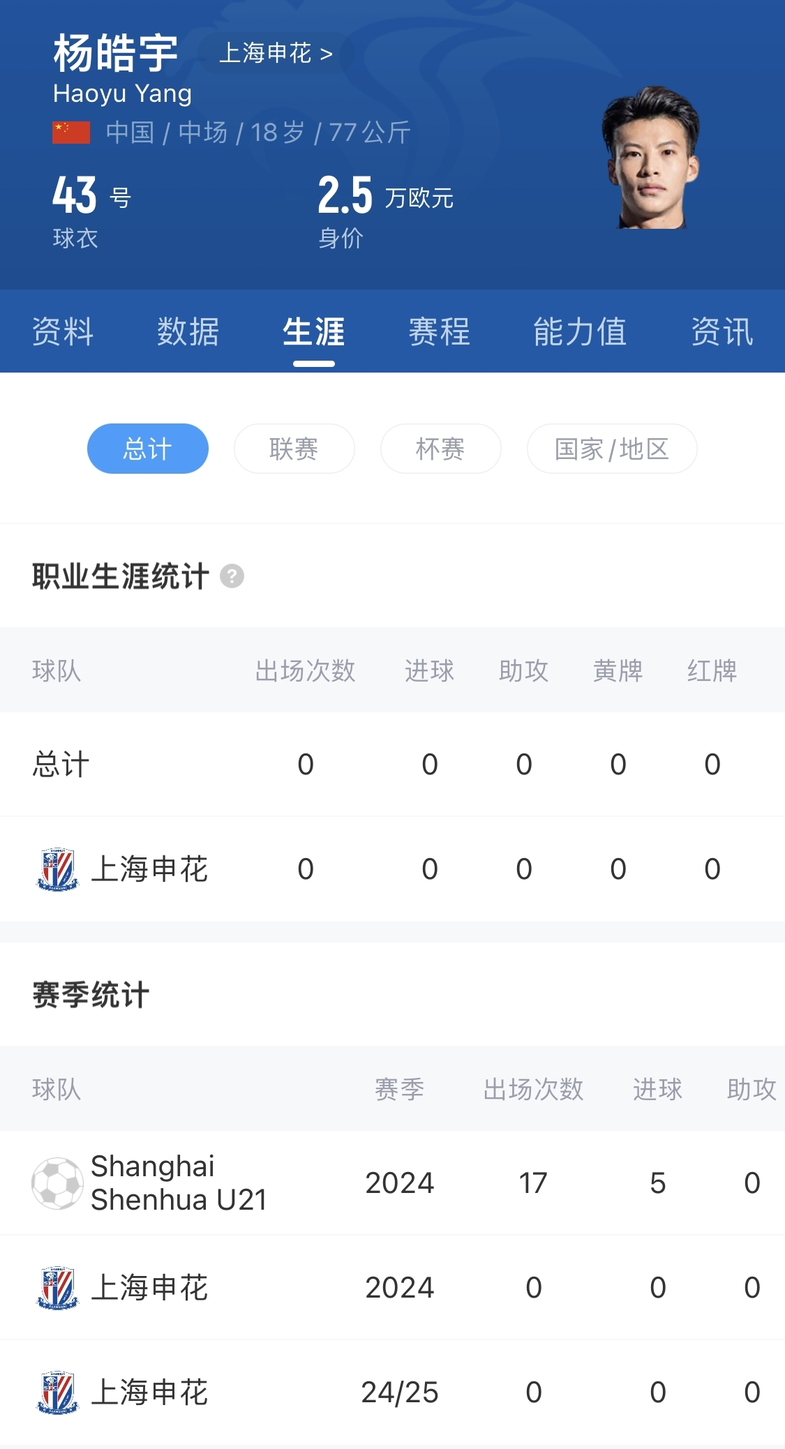  得到重用！申花18歲小將楊皓宇先發(fā)，職業(yè)比賽首秀即超級杯德比