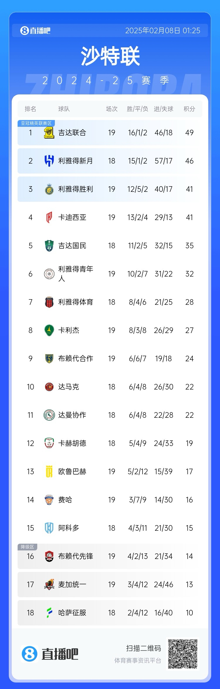  沙特聯(lián)積分榜：利雅得勝利聯(lián)賽四連勝排第3，落后榜首8分