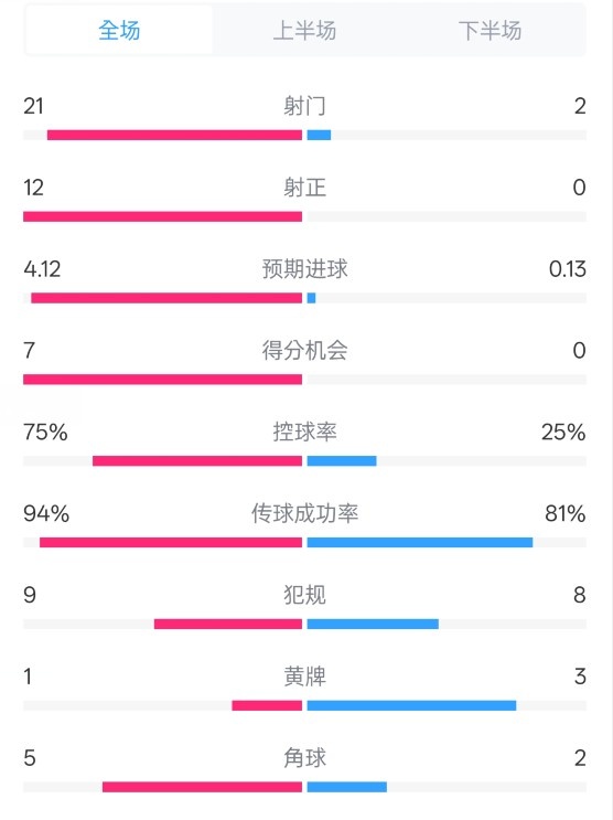  碾壓！拜仁3-0不萊梅數據：射門(mén)21-2，射正12-0，控球率75%-25%