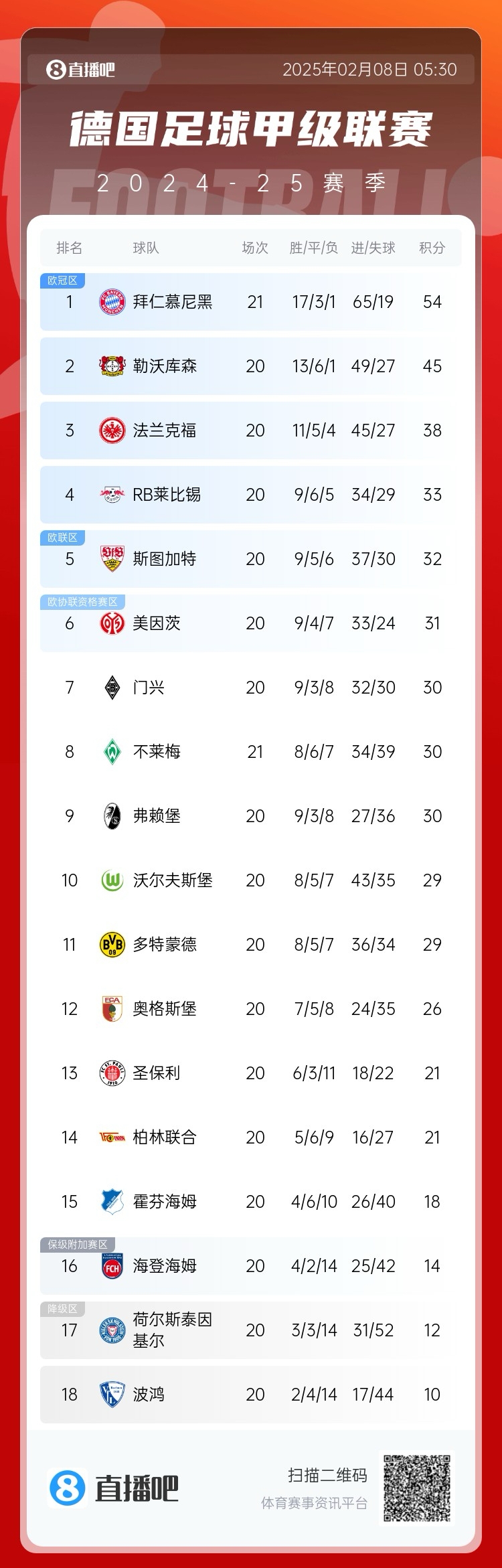  德甲積分榜：拜仁聯(lián)賽7連勝，先賽9分優(yōu)勢領(lǐng)跑