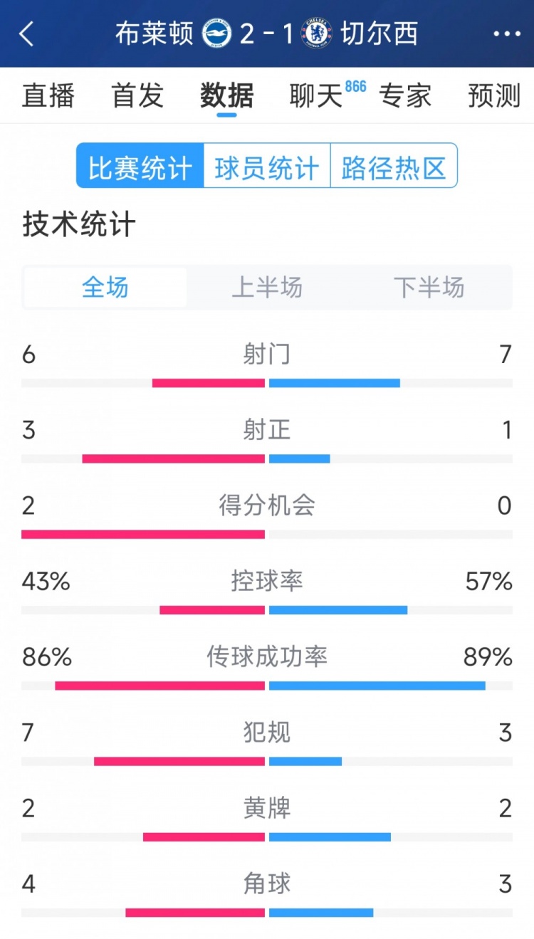  效率差距大，切爾西1-2布萊頓全場(chǎng)數據：射門(mén)7-6，射正1-3