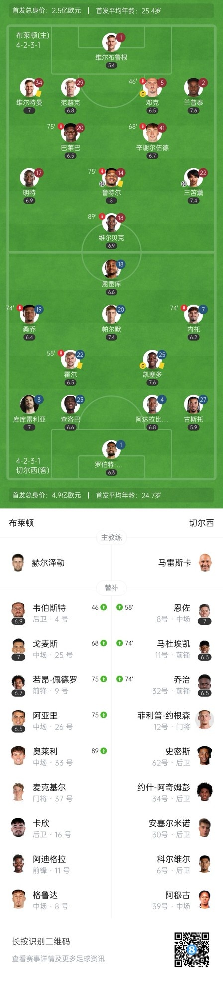  四層大巴人沒(méi)了？切爾西足總杯只換3人&1個(gè)小將，替補席全是小孩