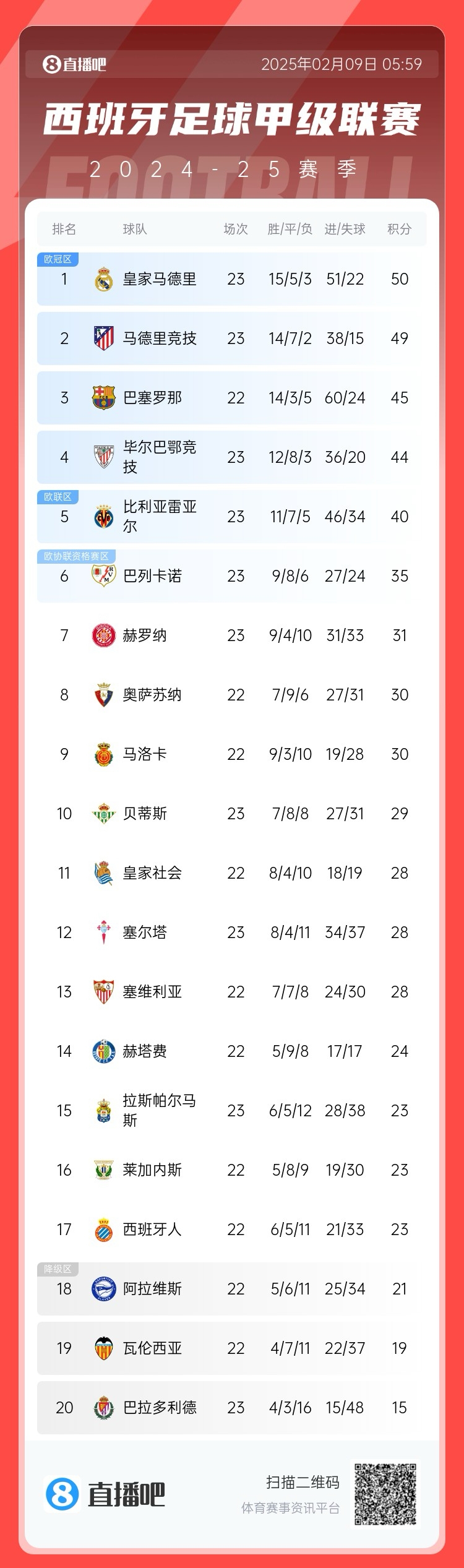  西甲積分榜：皇馬50分第1，馬競49分第2 ，巴薩少賽45分第3