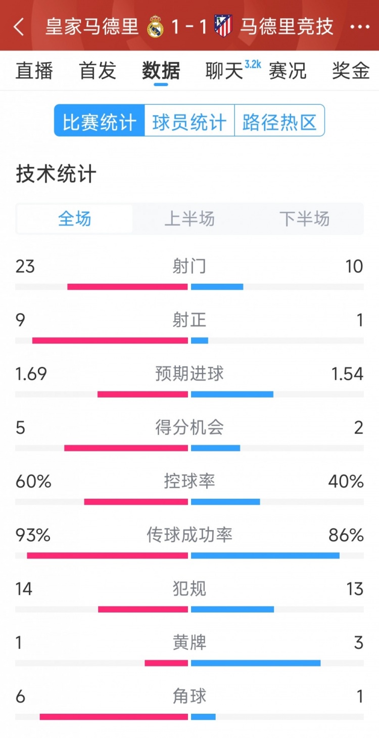  皇馬1-1馬競全場(chǎng)數據：射門(mén)23-10，射正9-1，得分機會(huì )5-2