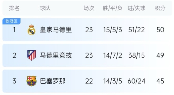  機會(huì )來(lái)了！巴薩少賽1場(chǎng)落后皇馬5分，第35輪還有一場(chǎng)國家德比