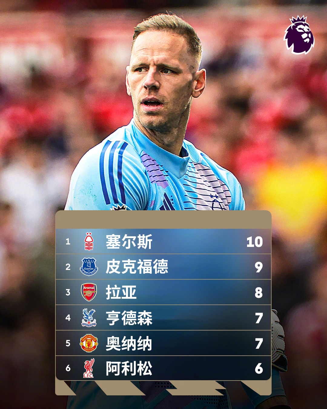  誰(shuí)能想到？英超金手套獎爭奪形勢：森林門(mén)將塞爾斯10次零封領(lǐng)跑