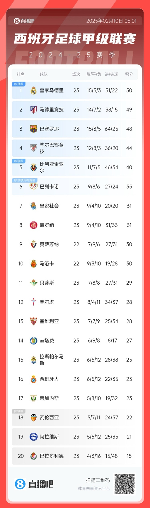  懸念叢生！聯(lián)賽還剩15輪前三僅相差2分，是西甲20隊時(shí)代第5次