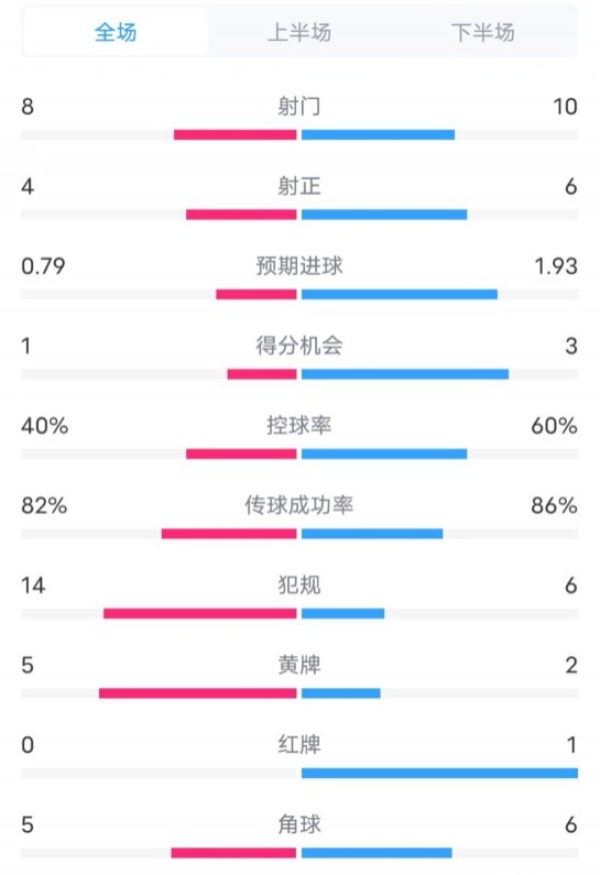  塞維利亞1-4巴薩全場(chǎng)數據：射門(mén)8-10，射正4-6，控球率40-60%