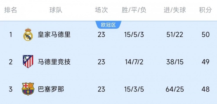  競爭激烈！西甲23輪之后皇薩競只相差2分，2013-2014賽季之后首次
