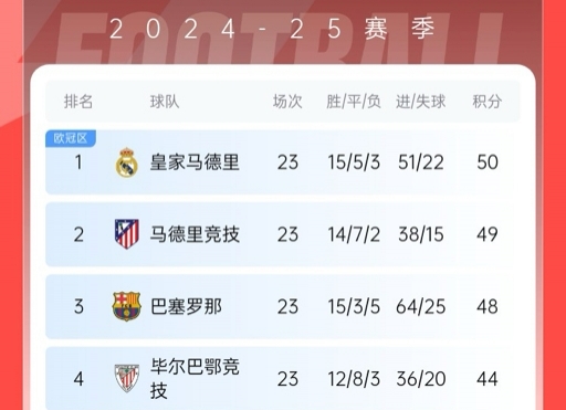  再刺激一次！13/14賽季皇薩競23輪3隊同分&爭冠到末輪，今年差2分