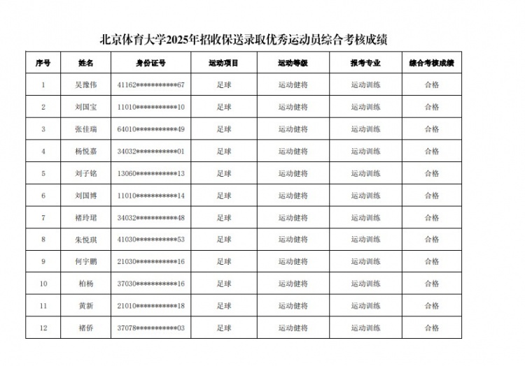  67名球員通過(guò)北體大保送錄取初審，王世杰、何宇鵬、王剛在列